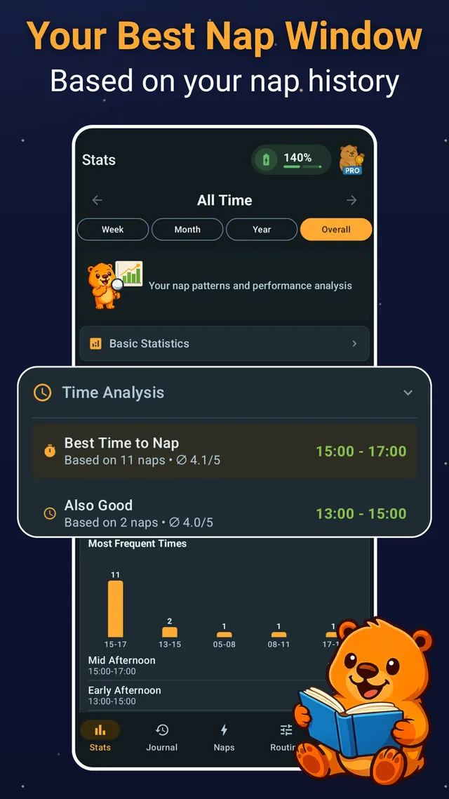 Statistics screen showing your most frequent nap times based on your nap history